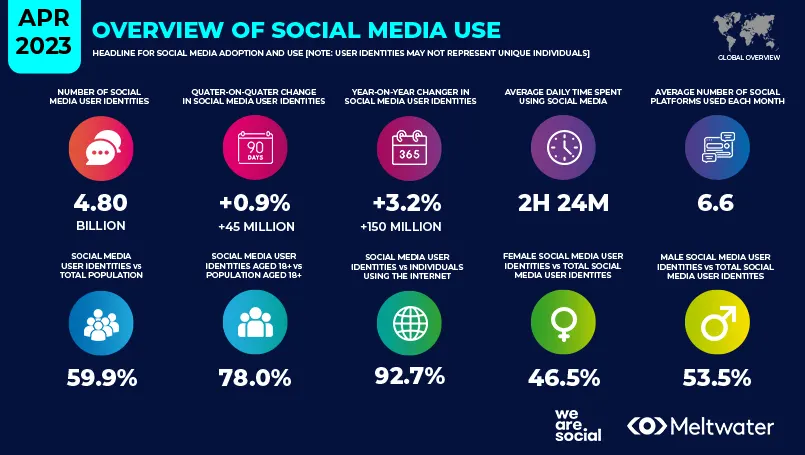use of Social Media